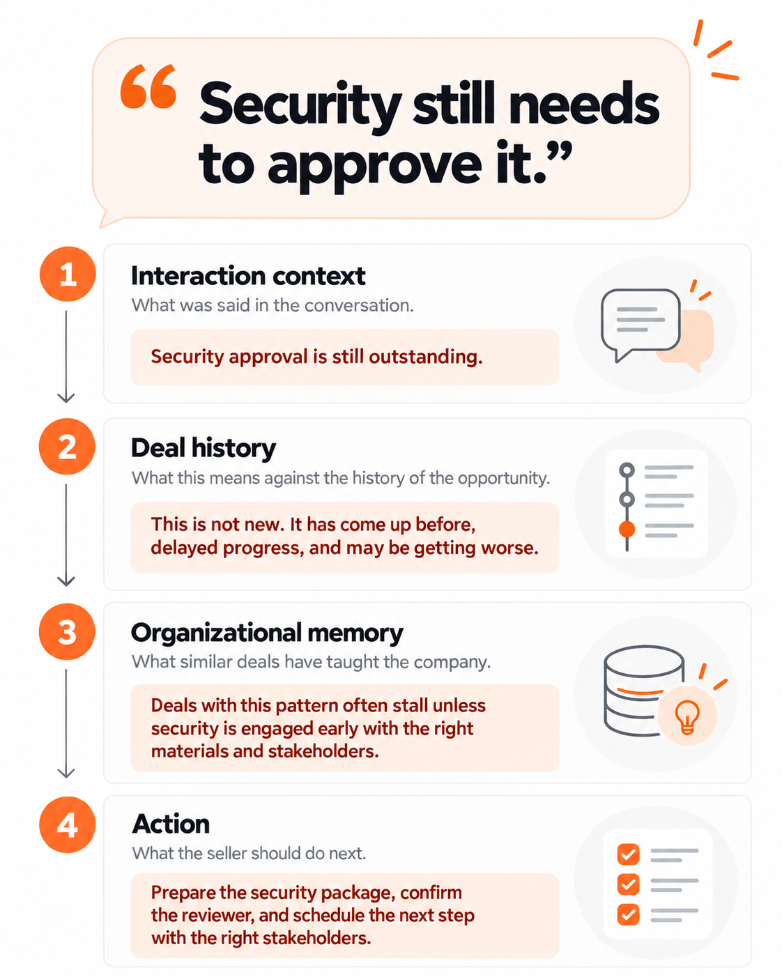 Diagram illustrating the context model with four numbered steps using the example quote "Security still needs to approve it." Step 1 — Interaction context: "Security approval is still outstanding." Step 2 — Deal history: "This is not new. It has come up before, delayed progress, and may be getting worse." Step 3 — Organizational memory: "Deals with this pattern often stall unless security is engaged early with the right materials and stakeholders." Step 4 — Action: "Prepare the security package, confirm the reviewer, and schedule the next step with the right stakeholders."