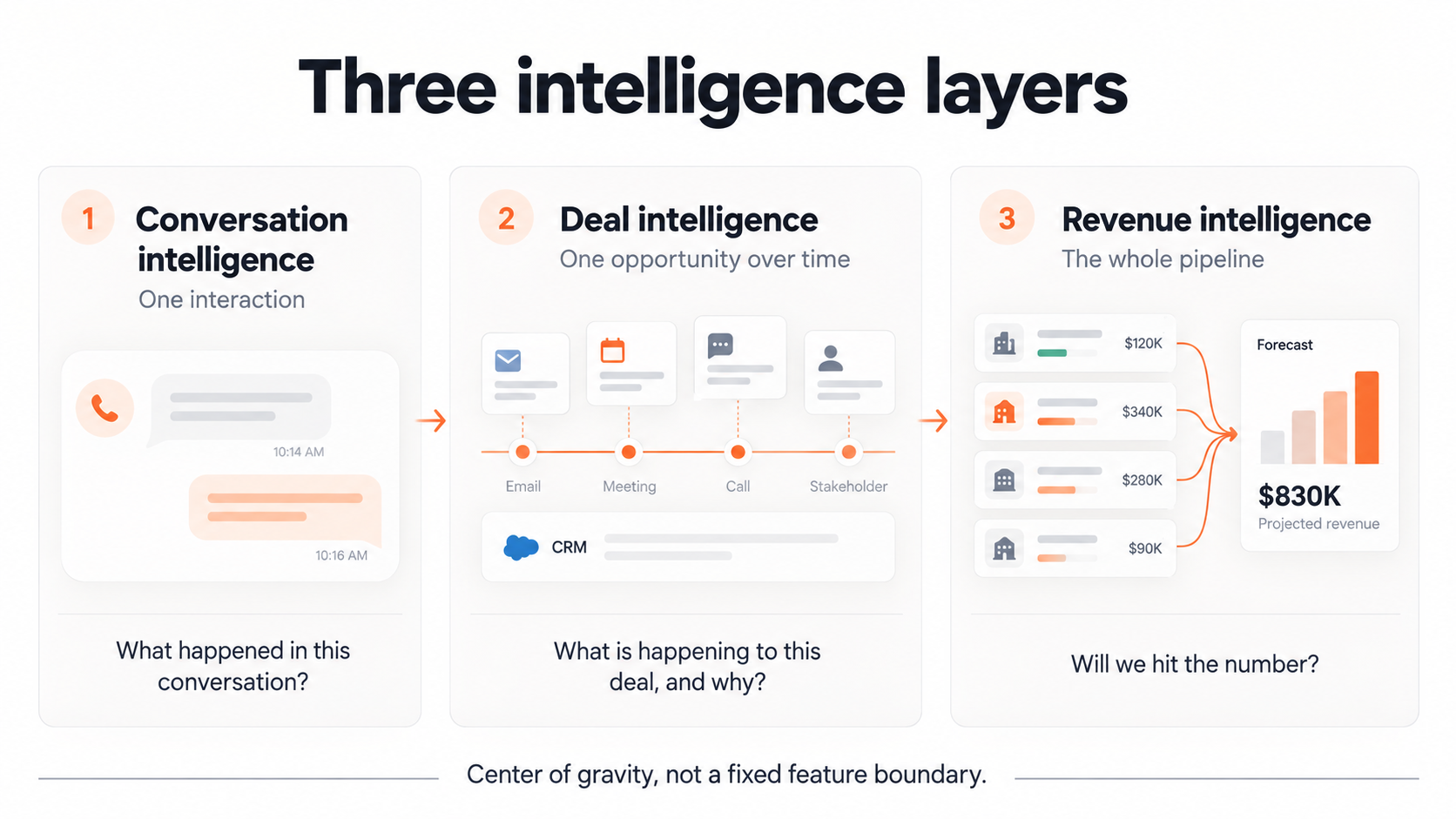 Diagram showing three intelligence layers: Conversation Intelligence (one interaction — "What happened in this conversation?"), Deal Intelligence (one opportunity over time — "What is happening to this deal, and why?"), and Revenue Intelligence (the whole pipeline — "Will we hit the number?"), with a note that center of gravity, not a fixed feature boundary.
