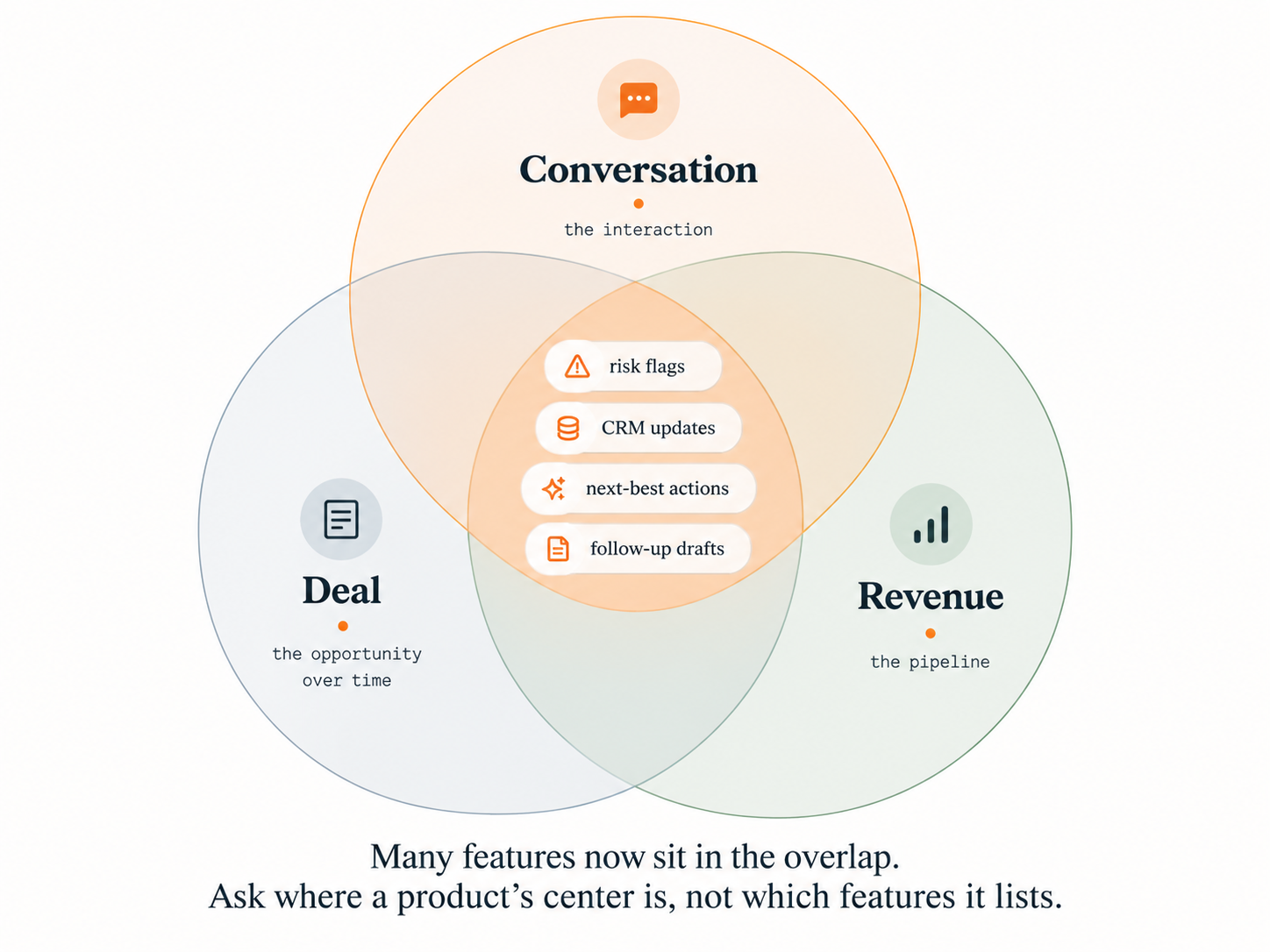 Venn diagram showing three overlapping circles — Conversation (the interaction), Deal (the opportunity over time), and Revenue (the pipeline) — with the overlap area containing: risk flags, CRM updates, next best actions, and follow-up drafts. Caption: Many features now sit in the overlap. Ask where a product's center is, not which features it lists.
