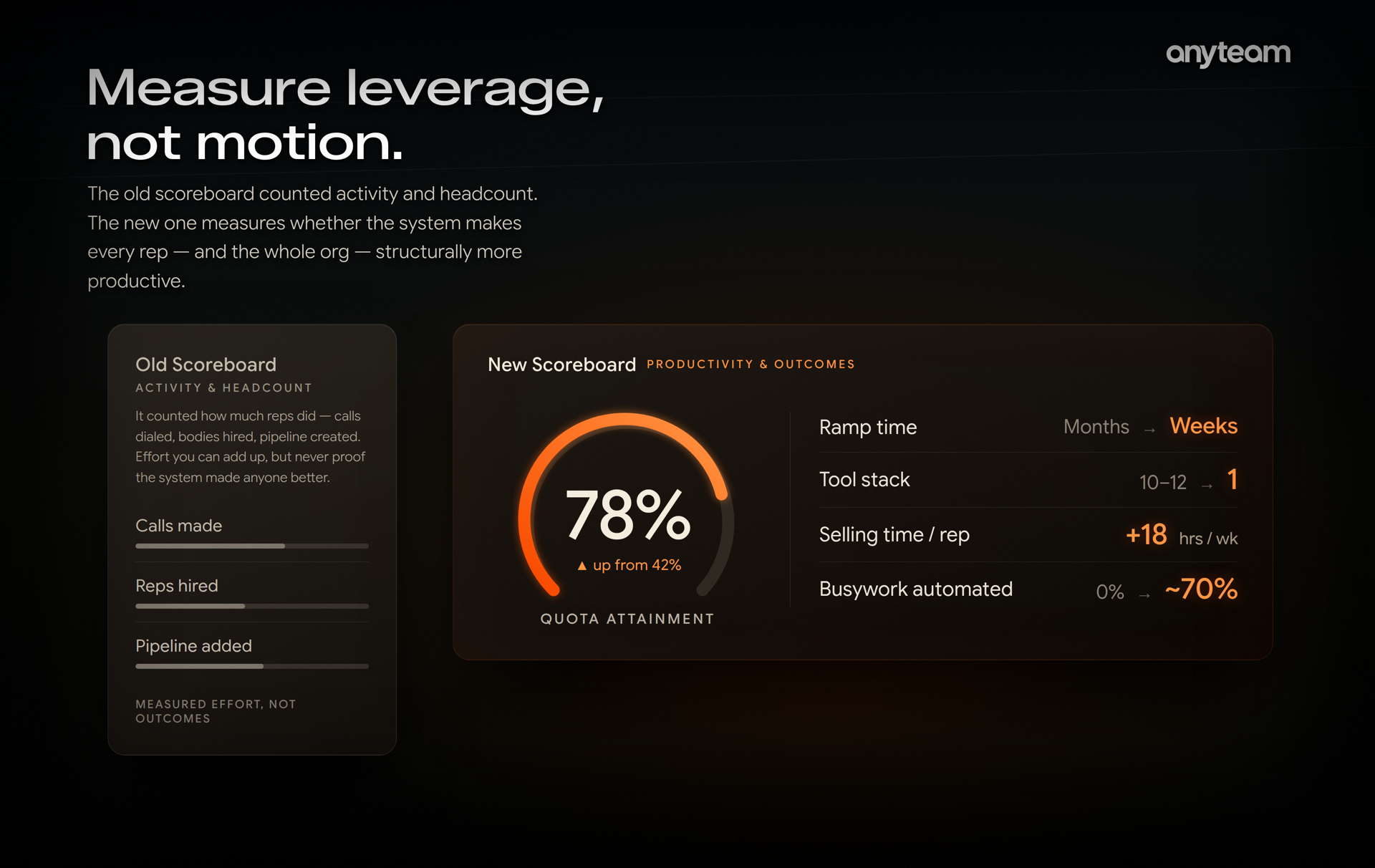 Measure leverage, not motion. The old scoreboard counted activity and headcount — calls made, reps hired, pipeline added. The new scoreboard measures productivity and outcomes: 78% quota attainment (up from 42%), ramp time from months to weeks, tool stack from 10–12 to 1, +18 selling hours per rep each week, and ~70% of busywork automated.